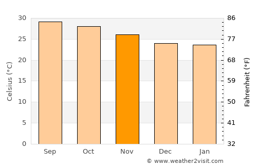 Yārāda average temperature in November