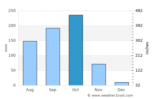 Yārāda average rain in October