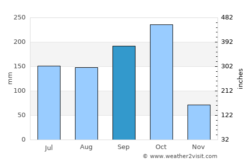 Yārāda average rain in September