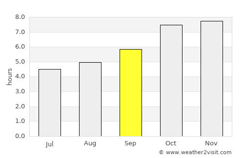 Yārāda average rain in September