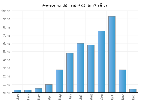 Yārāda monthly rainfall chart (inches)