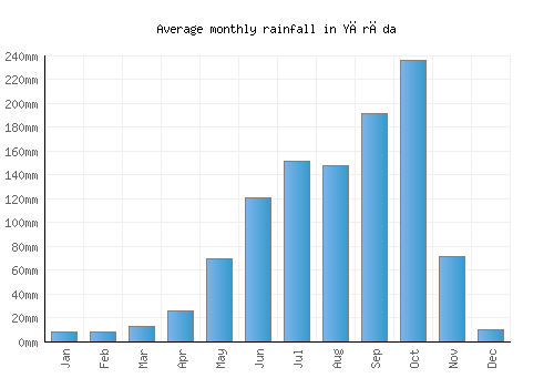 Yārāda monthly rainfall chart (mm)