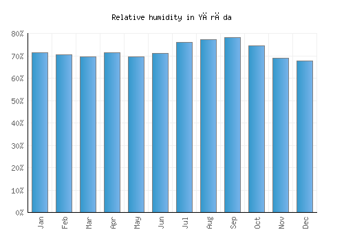Yārāda relative humidity averages