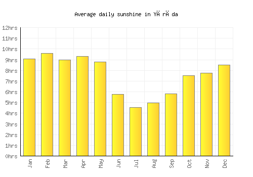 Yārāda average daily sunshine chart