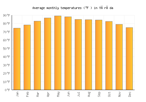 Yārāda average temperature chart (Fahrenheit)