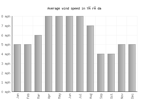 Yārāda average winspeed by month (mph)