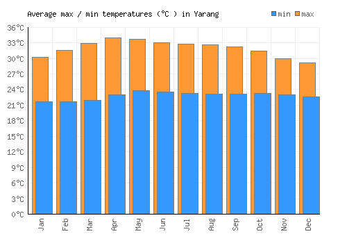 Yarang average minimum / maximum temperatures (Celsius)