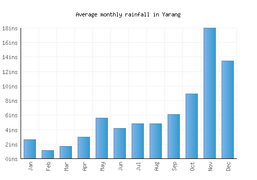 Yarang monthly rainfall chart (inches)