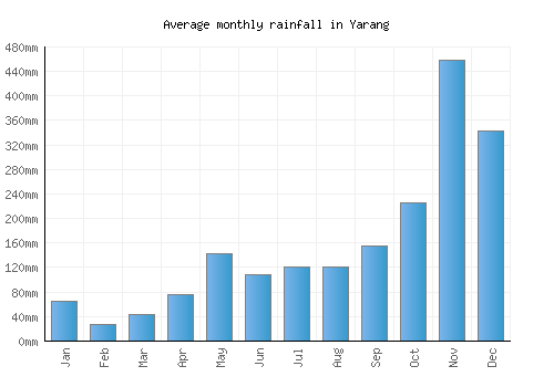 Yarang monthly rainfall chart (mm)