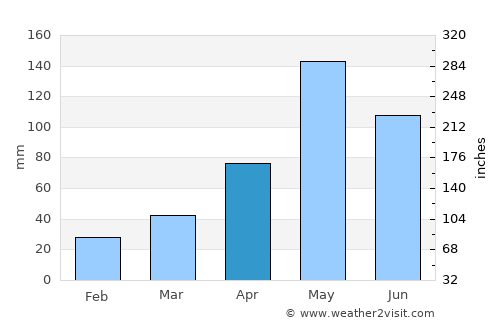 Yarang average rain in April