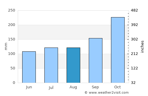 Yarang average rain in August
