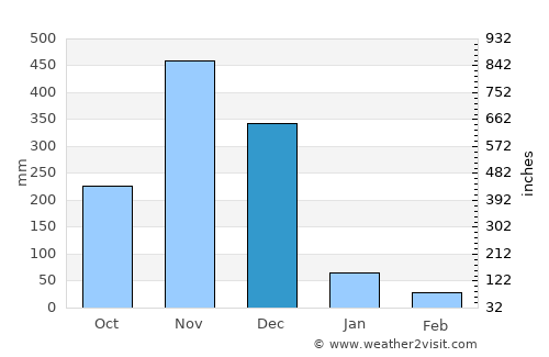 Yarang average rain in December