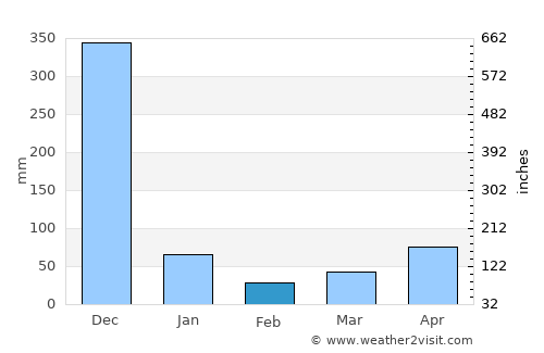 Yarang average rain in February