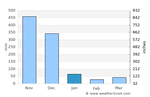 Yarang average rain in January