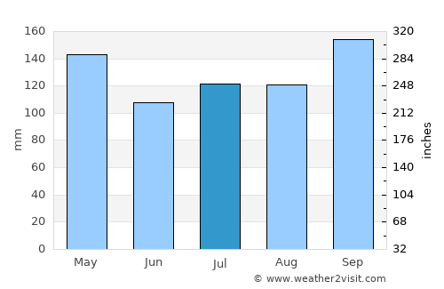 Yarang average rain in July