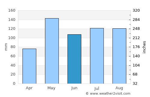 Yarang average rain in June