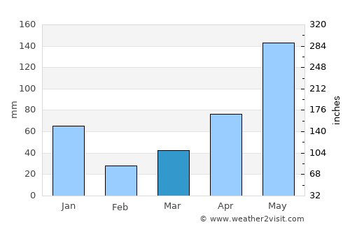 Yarang average rain in March