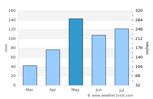 Yarang average rain in May