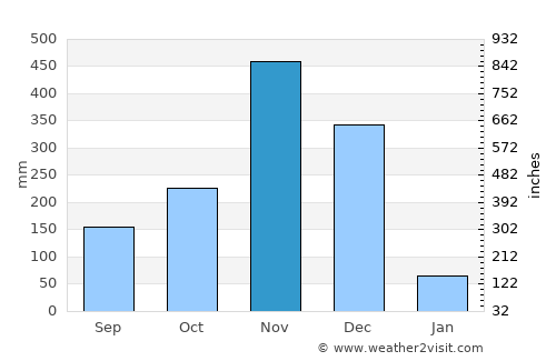 Yarang average rain in November