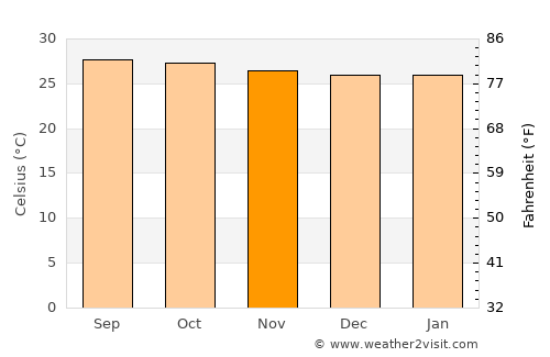 Yarang average temperature in November