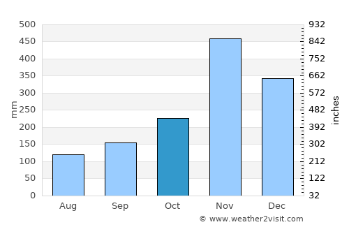 Yarang average rain in October