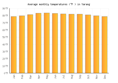 Yarang average temperature chart (Fahrenheit)
