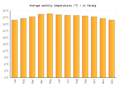 Yarang average temperature chart (Celsius)