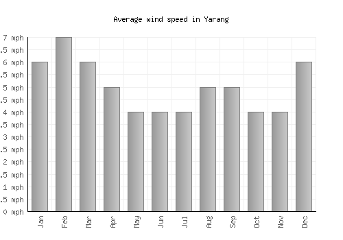 Yarang average winspeed by month (mph)