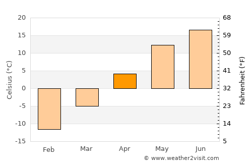 Yaransk average temperature in April