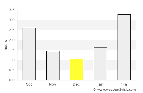 Yaransk average rain in December