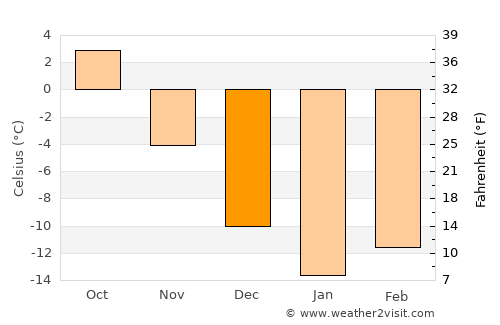 Yaransk average temperature in December