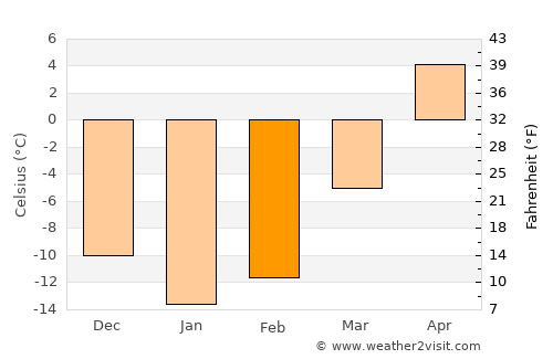 Yaransk average temperature in February