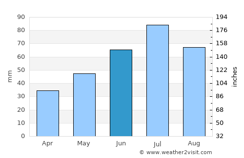 Yaransk average rain in June
