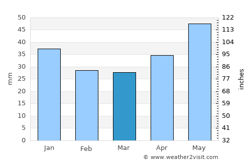 Yaransk average rain in March