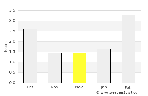 Yaransk average rain in November