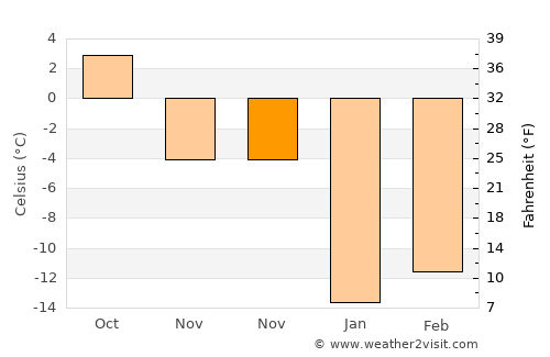 Yaransk average temperature in November