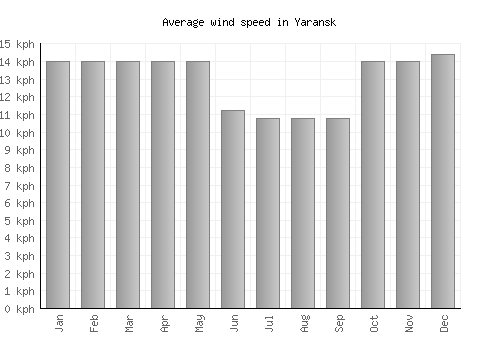 Yaransk average winspeed by month (km/h)
