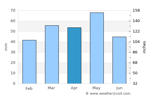 Yardımlı average rain in April
