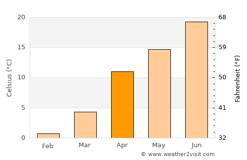 Yardımlı average temperature in April