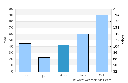 Yardımlı average rain in August