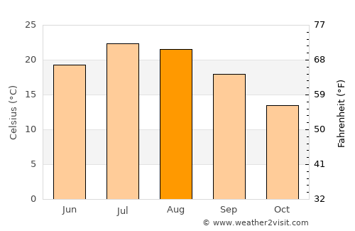 Yardımlı average temperature in August