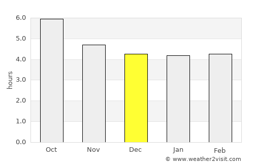 Yardımlı average rain in December