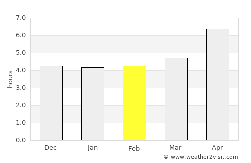 Yardımlı average rain in February