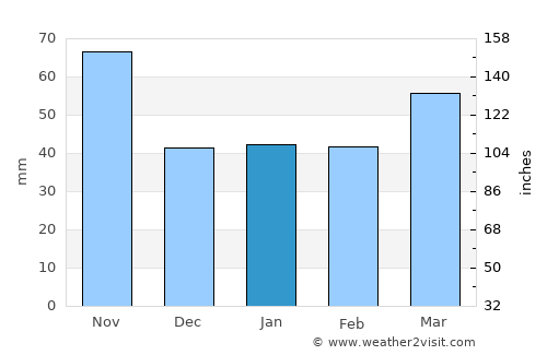 Yardımlı average rain in January