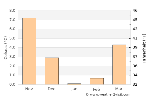 Yardımlı average temperature in January
