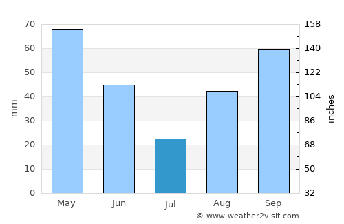 Yardımlı average rain in July