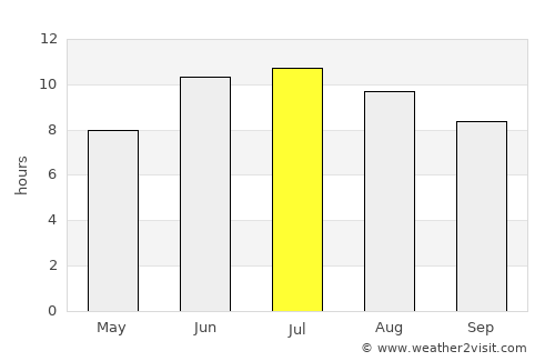 Yardımlı average rain in July