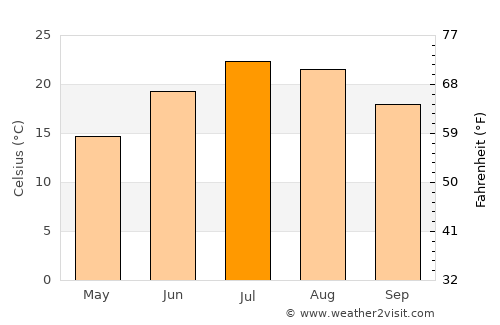 Yardımlı average temperature in July