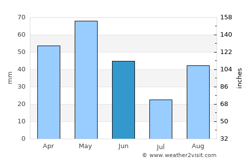 Yardımlı average rain in June