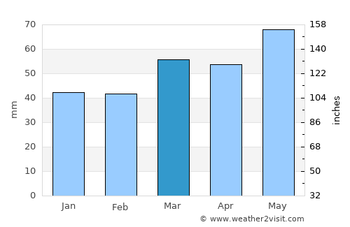 Yardımlı average rain in March